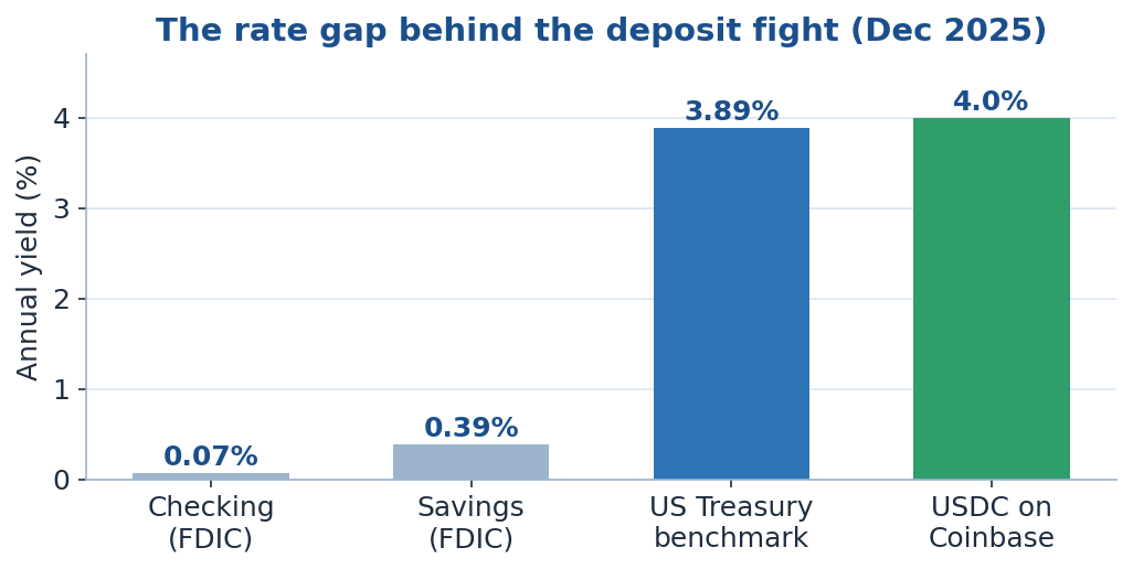 Figure 2: Traditional bank rates sit far below Treasury-linked and USDC yields (FDIC, Dec 2025).