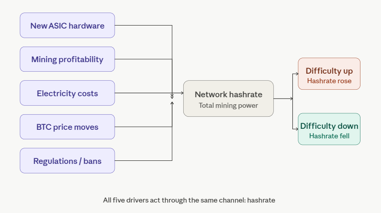 what causes bitcoin difficulty to increase or decrease