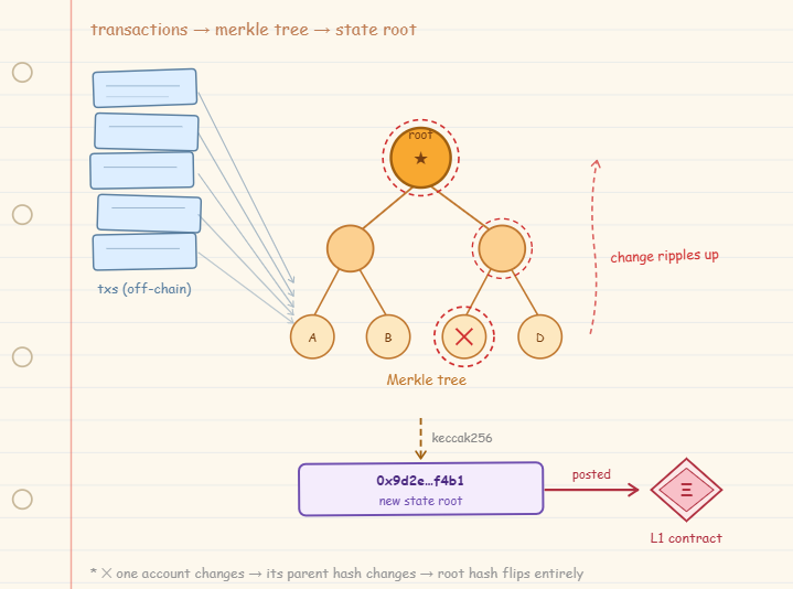 how is a rollup state root generated