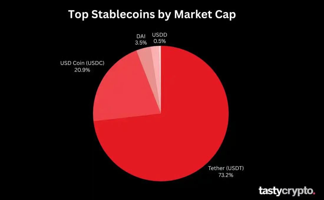 Stablecoin market cap chart showing USDT dominance versus other major dollar-pegged stablecoins.
