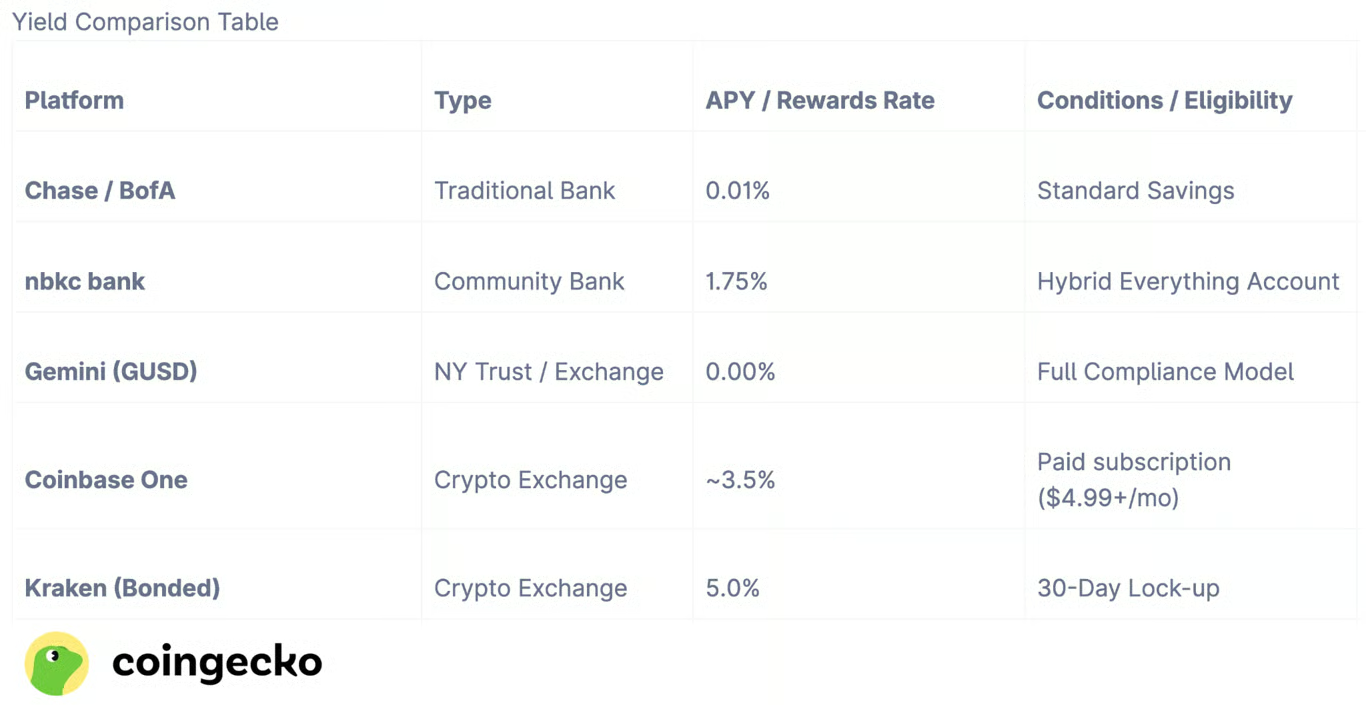 Yield comparison table showing Coinbase One and Kraken stablecoin rewards above traditional bank savings rates.