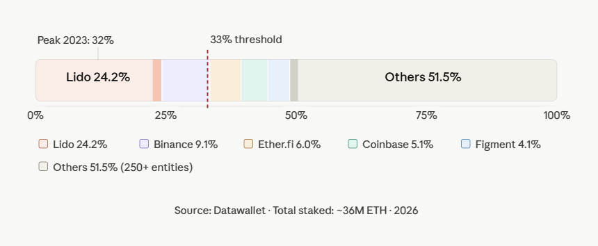 decentralization & concentration risk