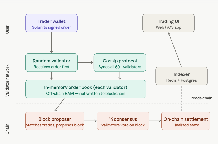 how dydx perp dex works