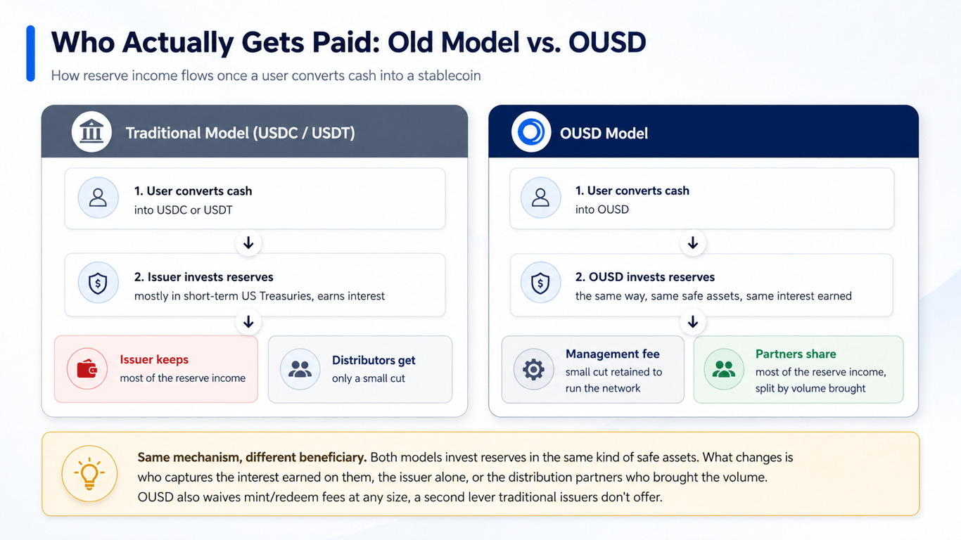 A 16:9 comparison infographic titled “Who Actually Gets Paid: Old Model vs. OUSD.” The left side shows the traditional USDC/USDT model: a user converts cash, the issuer invests reserves in short-term US Treasuries, the issuer keeps most of the reserve income, and distributors receive only a small cut. The right side shows the OUSD model: a user converts cash into OUSD, OUSD invests reserves the same way, a small management fee is retained, and partner distributors share most of the reserve income based on the volume they bring. A highlighted note at the bottom says both models use the same reserve mechanism, but the key difference is who captures the interest income.