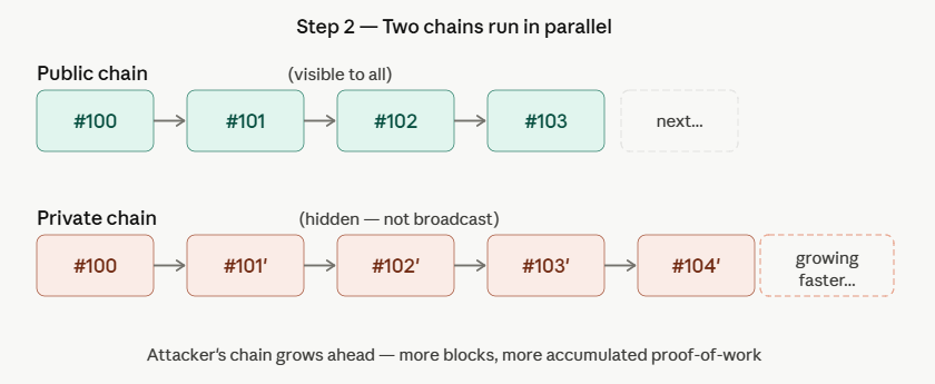 how a bitcoin 51% attack works step 2