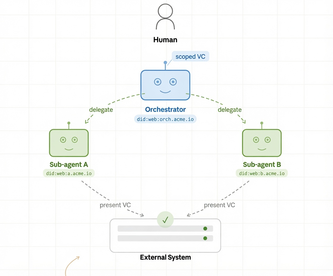 how decentralized identity works for ai agents