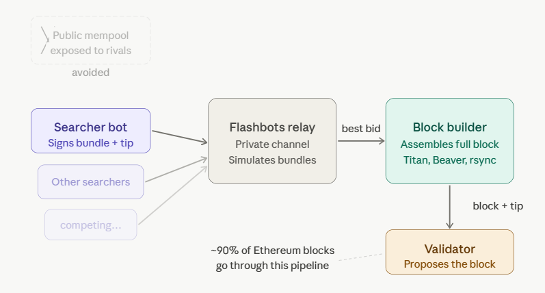 how mev arbitrage works step 3