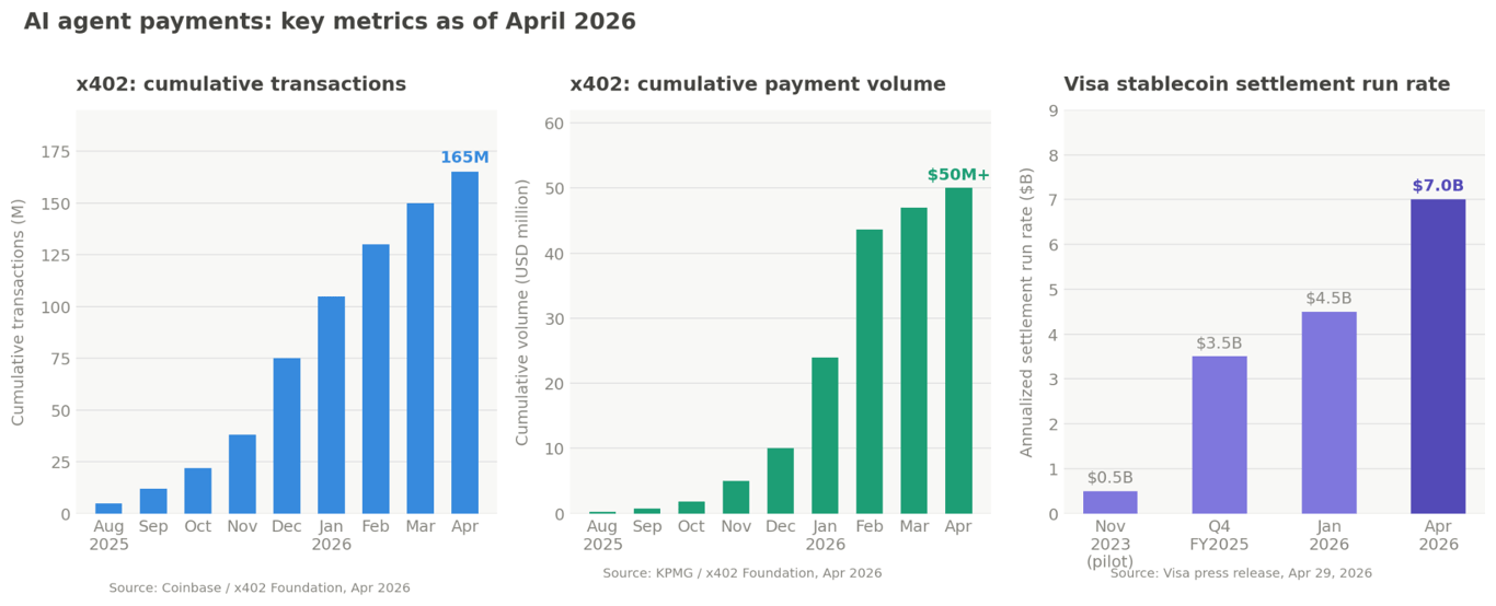 Bar charts showing x402 cumulative transactions, x402 payment volume and Visa stablecoin settlement run rate as of April 2026