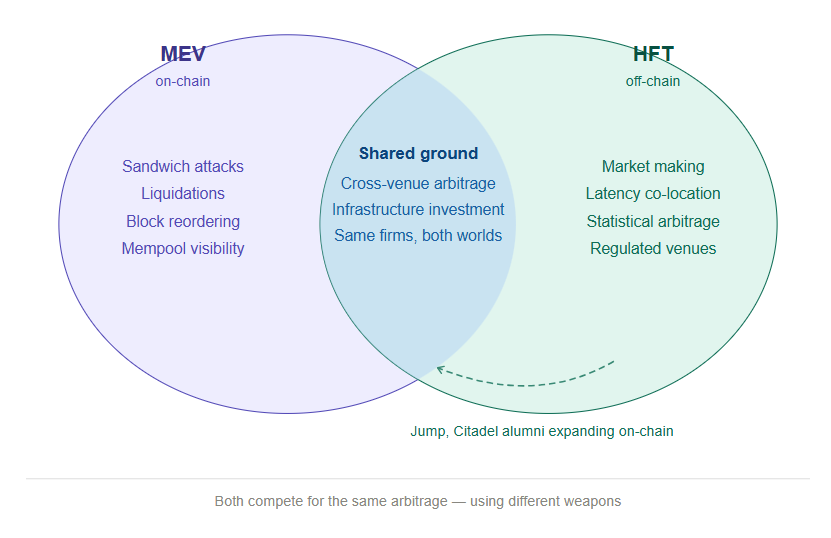 where mev and hft overlap