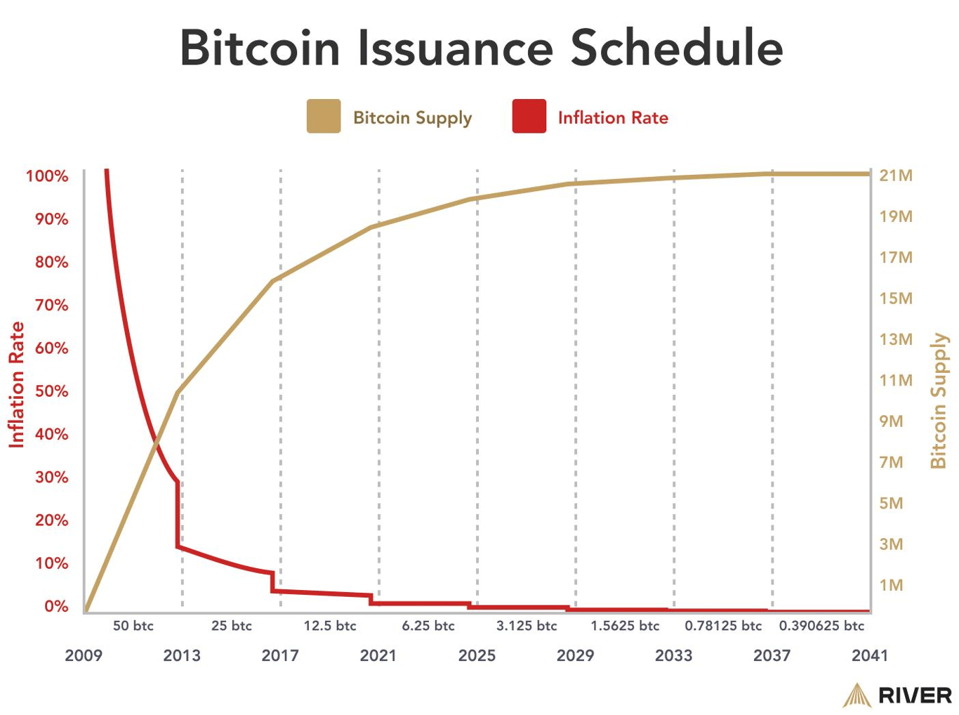 why bitcoin inflation declines over time