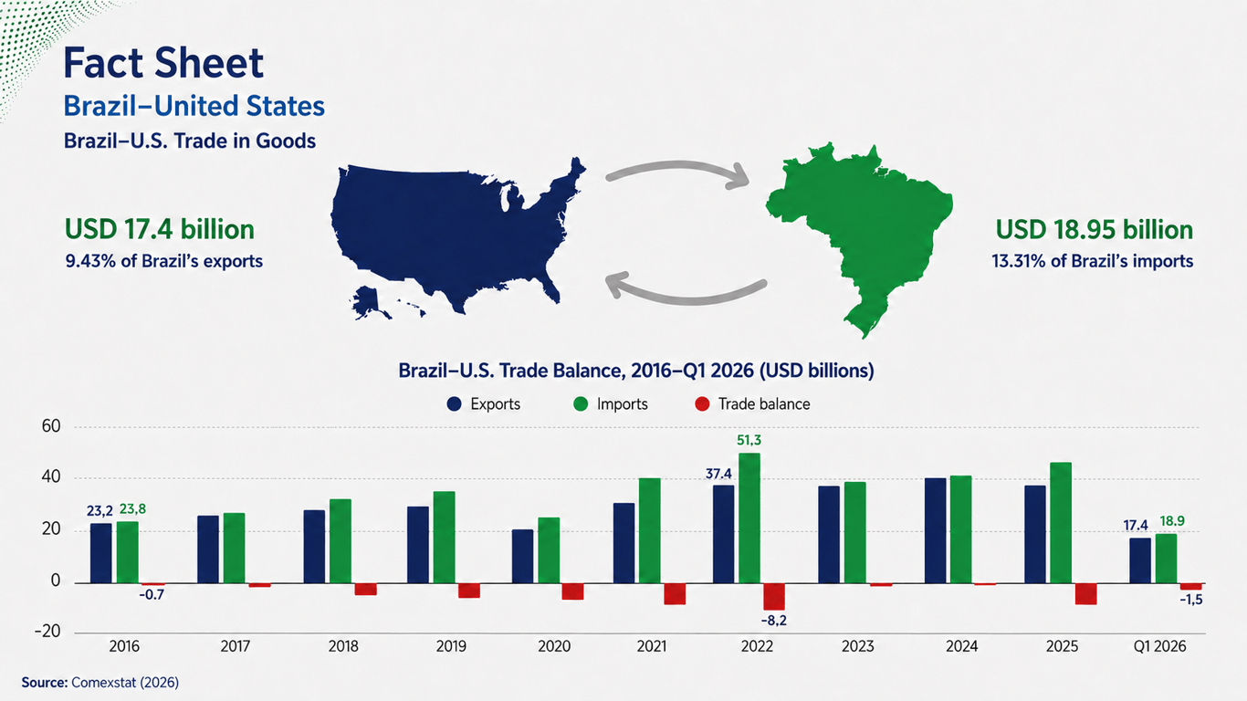 Infographic showing $17.4 billion in Brazilian exports to the U.S., $18.95 billion in imports, and Brazil–U.S. trade balances from 2016 to Q1 2026.