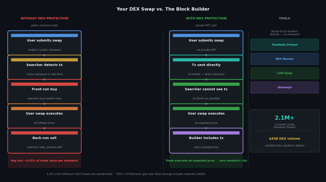 what ethereum block builders mean for regular users