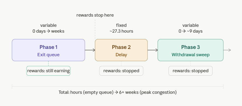 the full ethereum exit timeline