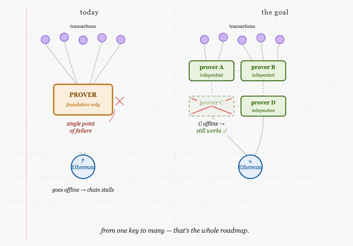 decentralization of provers