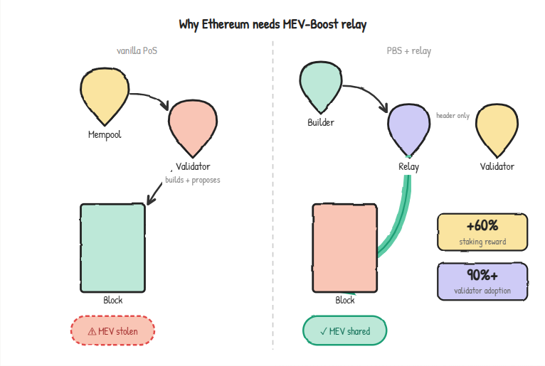 why does ethereum need mev-boost relays