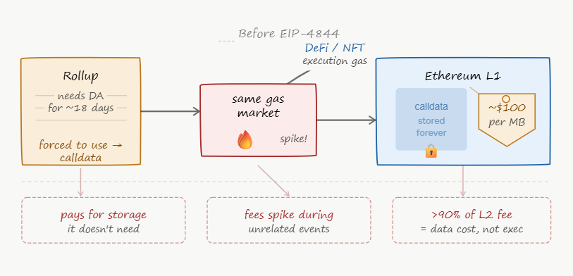why ethereum da was broken before eip-4844