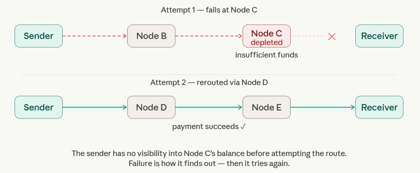why lightning liquidity matters for payments