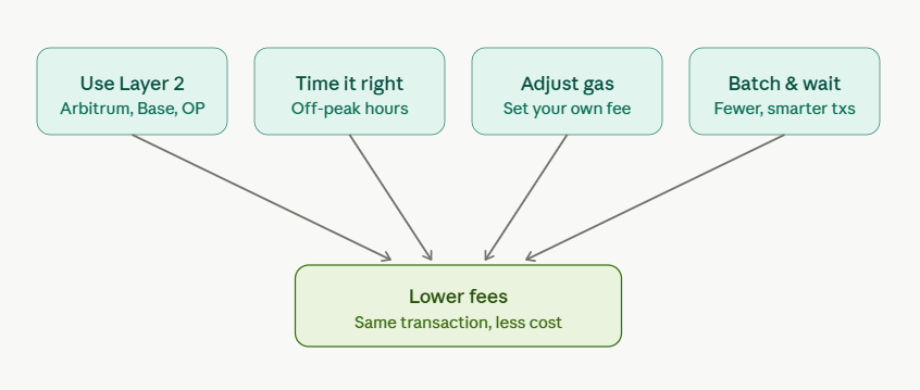 how to avoid high gas fees during congestion