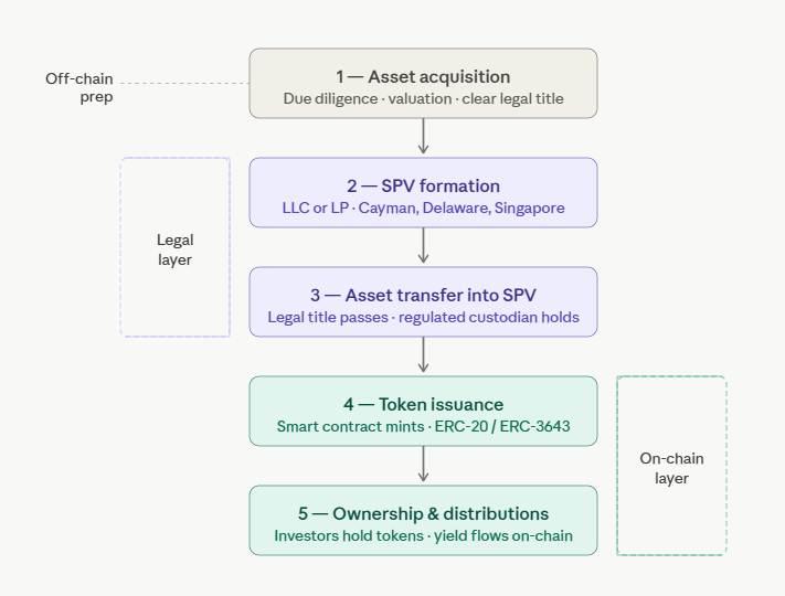 how spv-backed tokens work