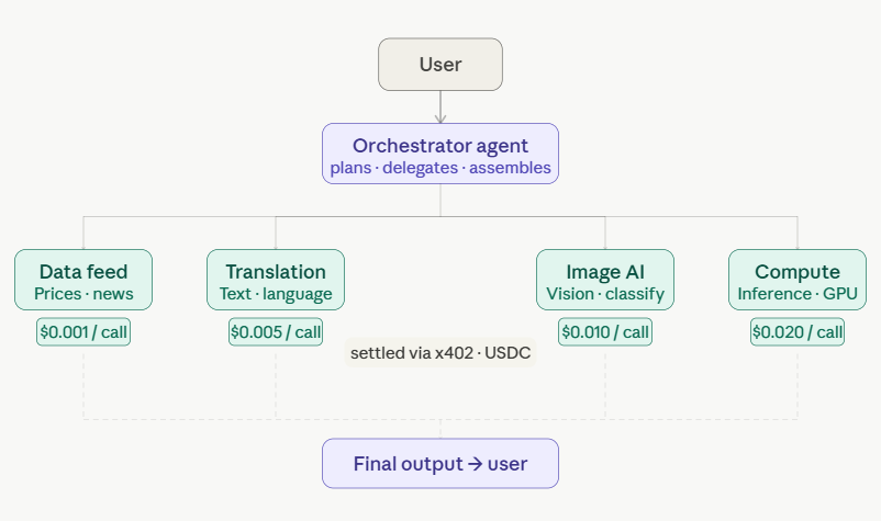 x402 use cases