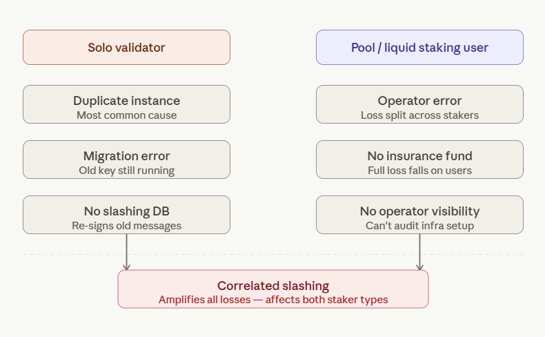 risks of ethereum slashing for stakers