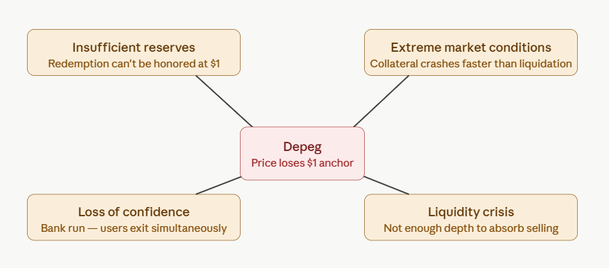 liquidity crises and depegging events