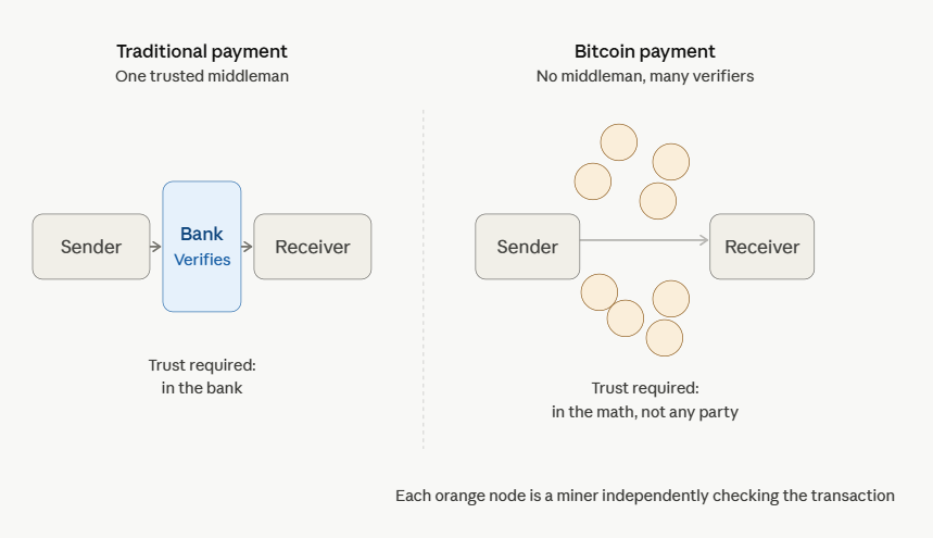 reason why do bitcoins need to be mined