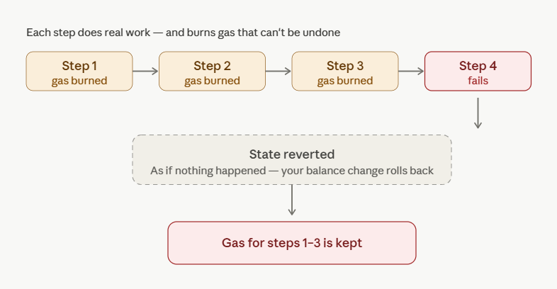 why you still pay for gas on a failed transaction