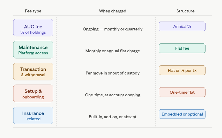 types of bitcoin custody fees