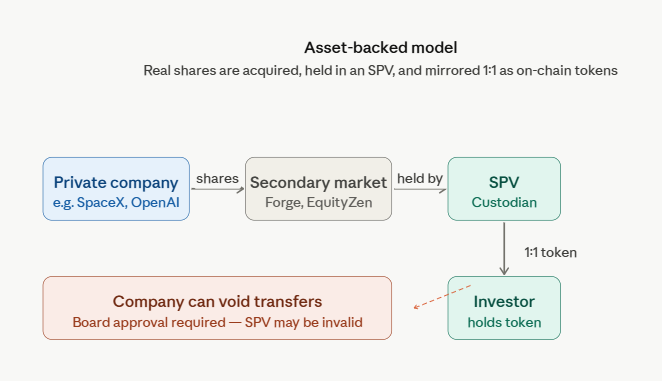 asset-backed pre-ipo perps