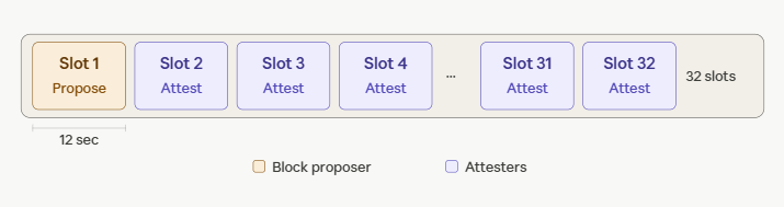 attesting to blocks