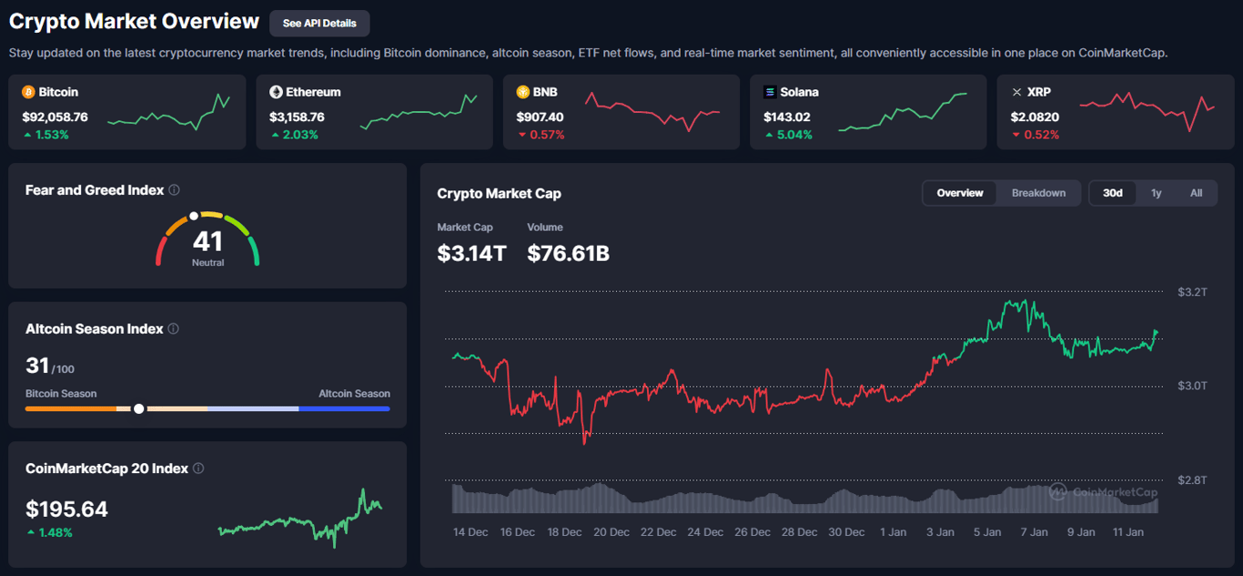 Crypto Market Overview dashboard. Source: CoinMarketCap
