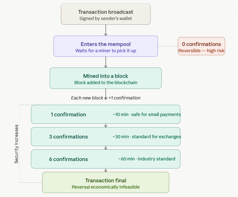 how the bitcoin confirmation process works