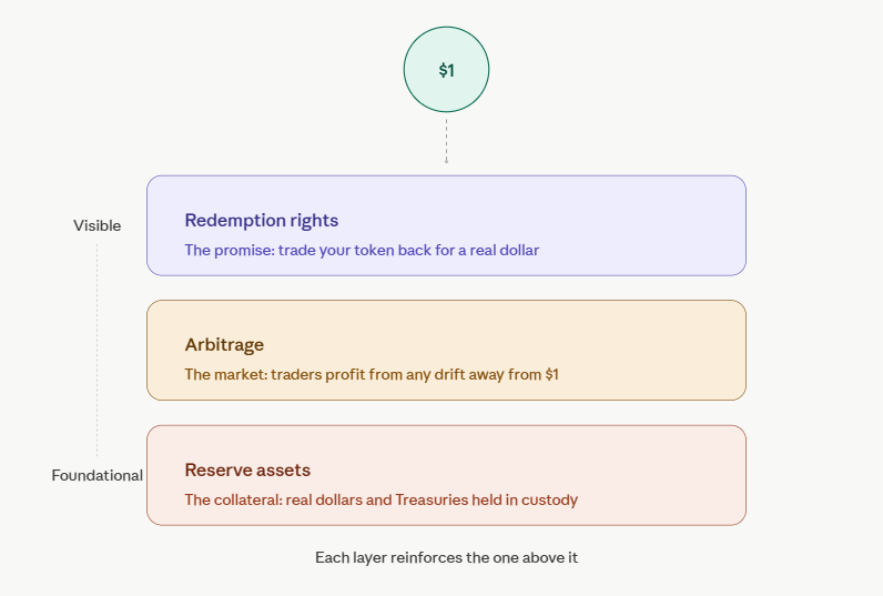 how stablecoins maintain their $1 value