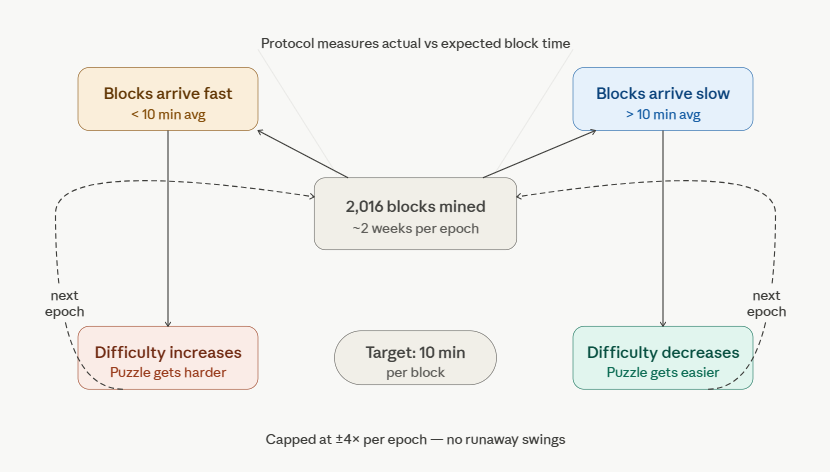 how bitcoin difficulty adjustment mechanism works