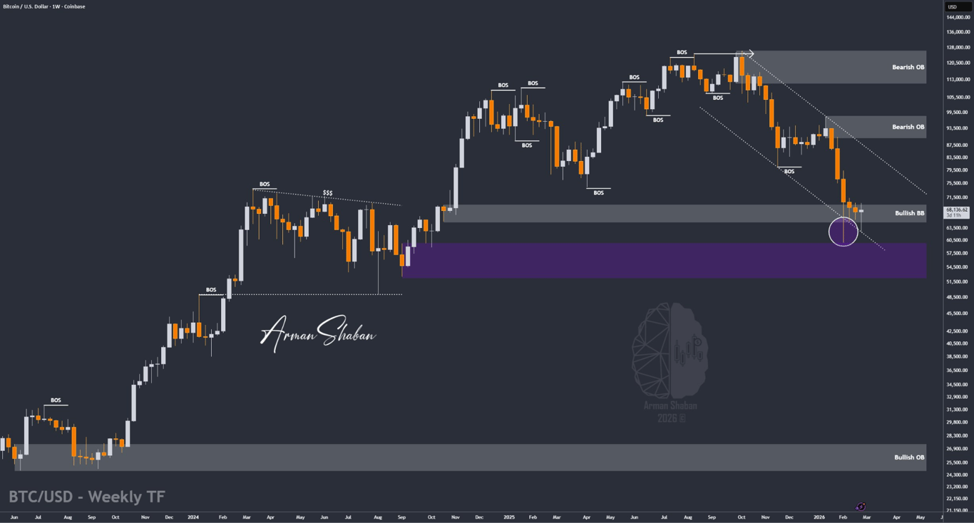 Bitcoin weekly price chart showing BTC/USD correction from 2025 highs toward key support zones in early 2026.