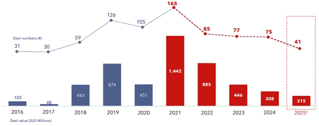 Crypto venture capital chart showing declining deal count and lower deal value from 2021 to 2025.