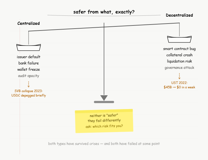 centralized vs decentralized stablecoins which is safer