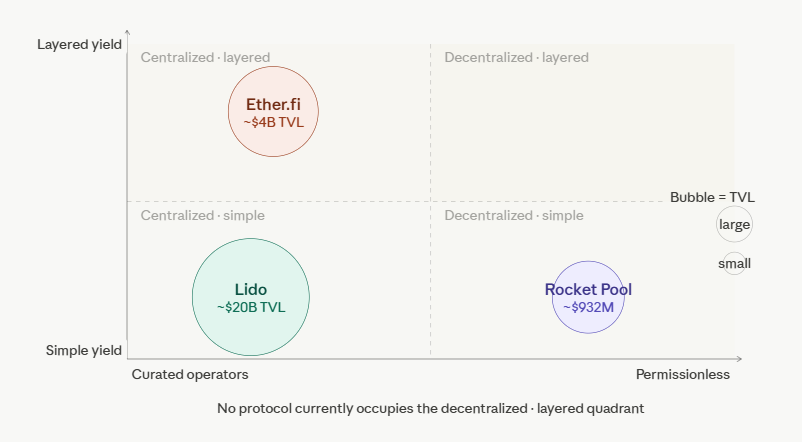 popular ethereum liquid staking protocols