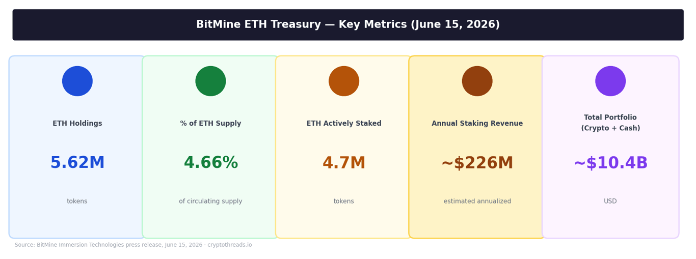 bitmine's eth holdings