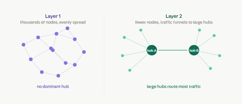 bitcoin layer 1 vs layer 2 decentralization