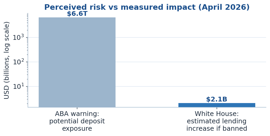 Figure 1: The banking lobby's $6.6T exposure warning vs the White House's $2.1B measured lending impact (log scale).
