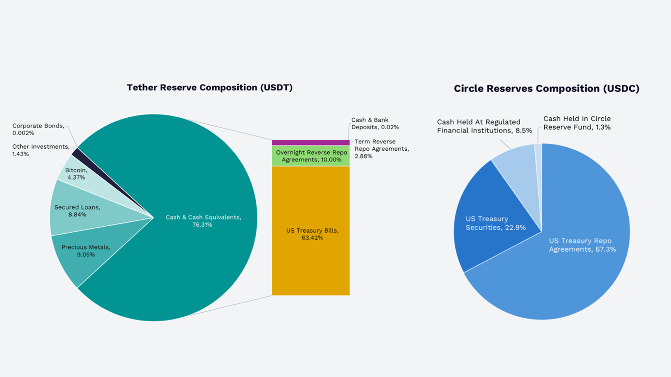 Reserves composition of USDT and USDC