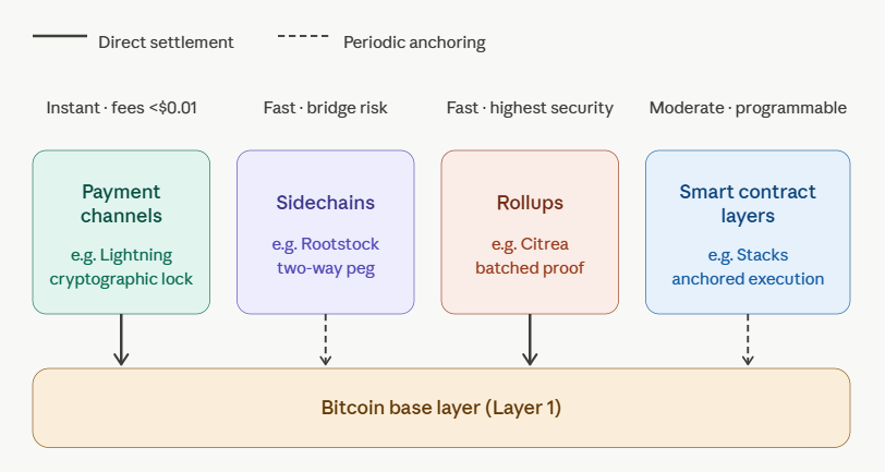 types of bitcoin layer 2 solutions