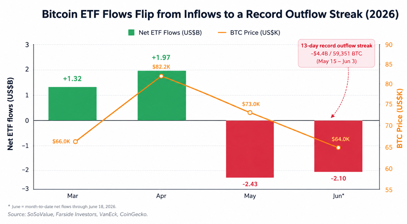 Infographic explaining the spot Bitcoin ETF redemption process and its market impact. The flow moves from investors selling ETF shares to authorized participants, issuer BTC release, AP spot-market selling, and final spot price pressure.