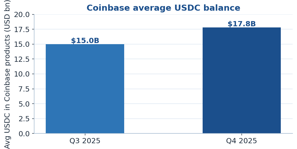 Average USDC held in Coinbase products rising from $15 billion in Q3 2025 to $17.8 billion in Q4 2025.