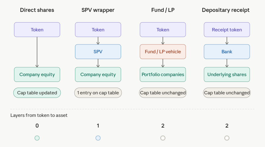 tokenization structures in private markets