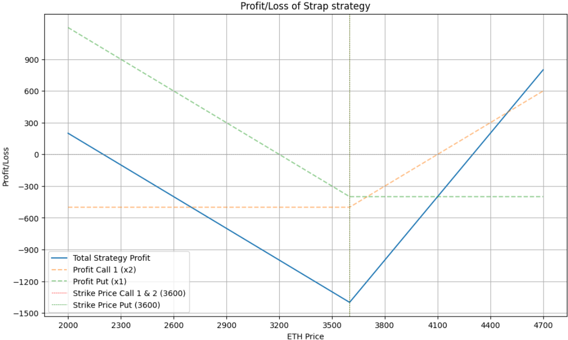 Strap Strategy profit/loss