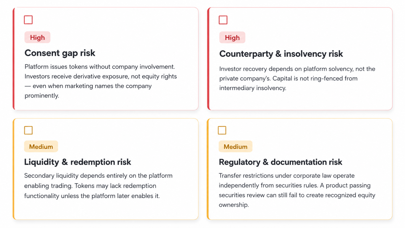 Risk diagram showing how tokenized private equity without issuer consent can create legal, custody, liquidity, and shareholder-rights gaps.