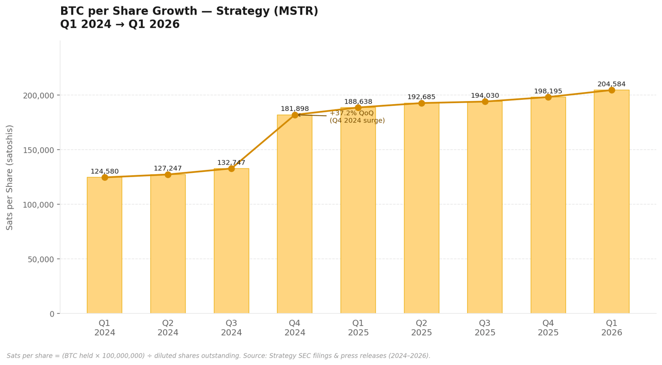 btc per share growth as a kpi